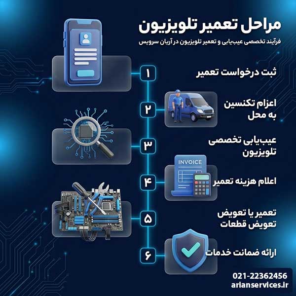 مراحل تعمیر تلویزیون در مرکز آریان سرویس