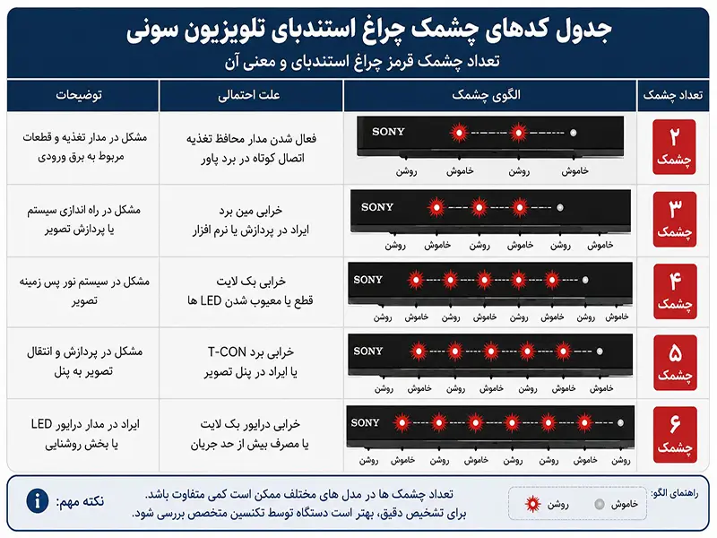 جدول تعداد چشمک تلویزیون سونی